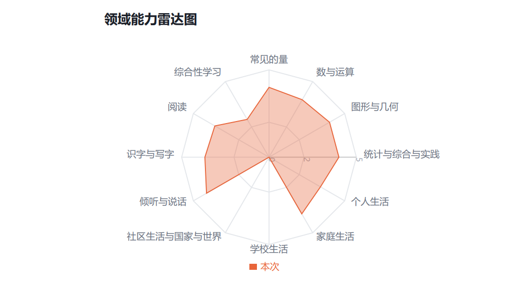 培智评估工具领域能力雷达图
