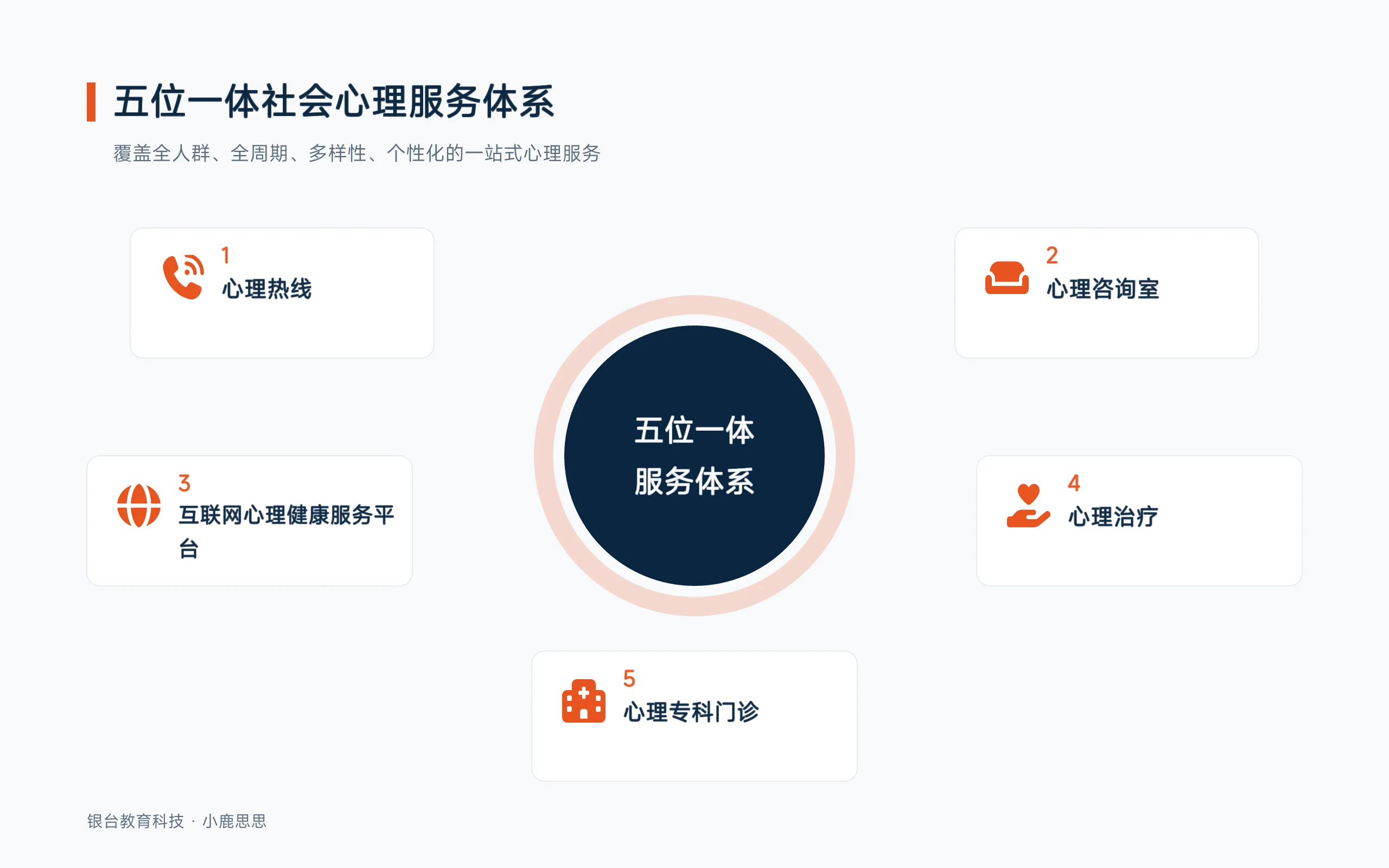 公司资料中的五位一体社会心理服务体系示意图